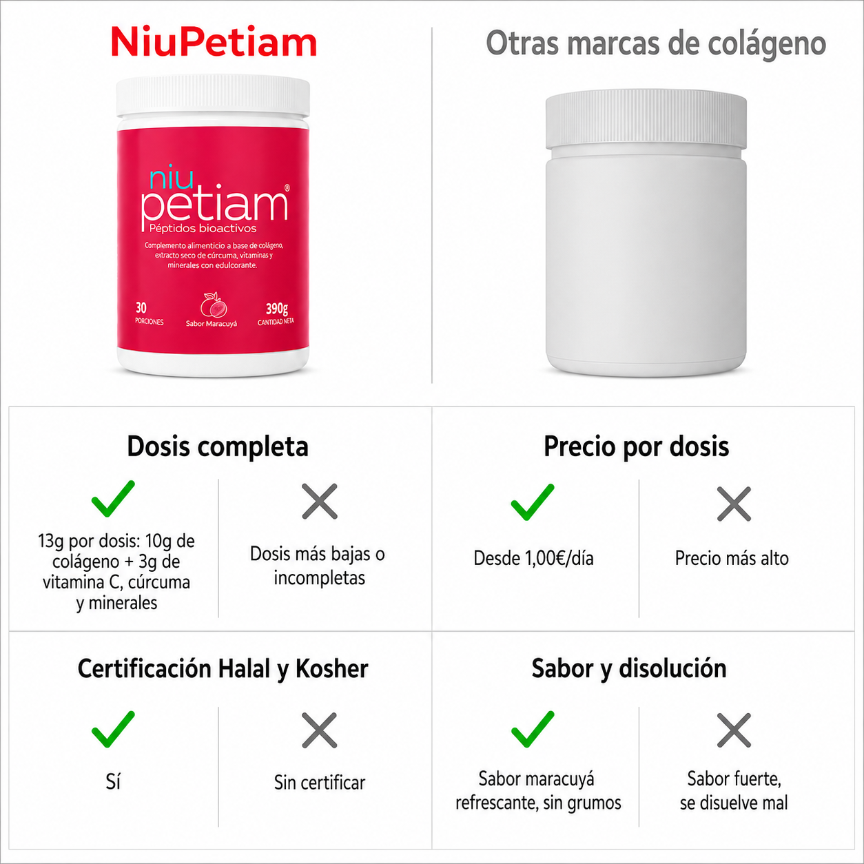 Comparativa NiuPetiam vs otras marcas de colágeno: dosis completa 13g, precio por dosis, certificación Halal y Kosher, sabor maracuyá
