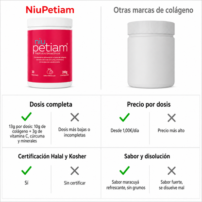 Comparativa NiuPetiam vs otras marcas de colágeno: dosis completa 13g, precio por dosis, certificación Halal y Kosher, sabor maracuyá